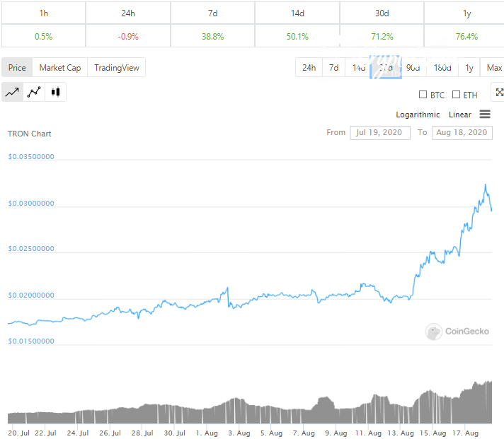 TRX surges 72% in 30 days