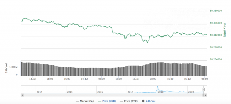 Ripple chart