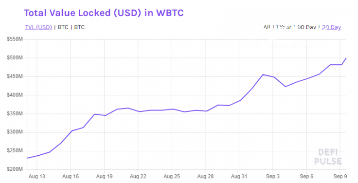 WBTC protocol shows impressive spike in TVL
