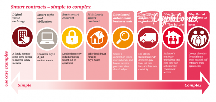The types of smart contracts – from simple to complicated