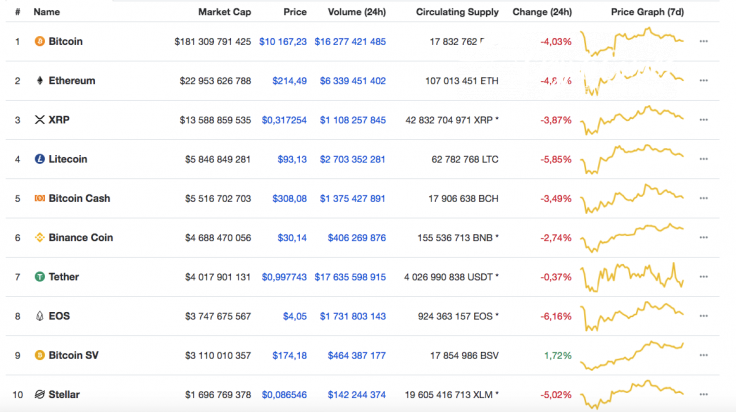 Top 10 coins by CoinMarketCap