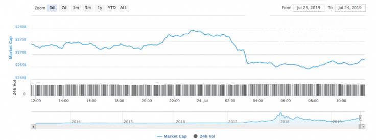 Cryptocurrency market cap 07/24/19