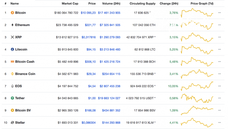 Top 10 coins 07/25/19