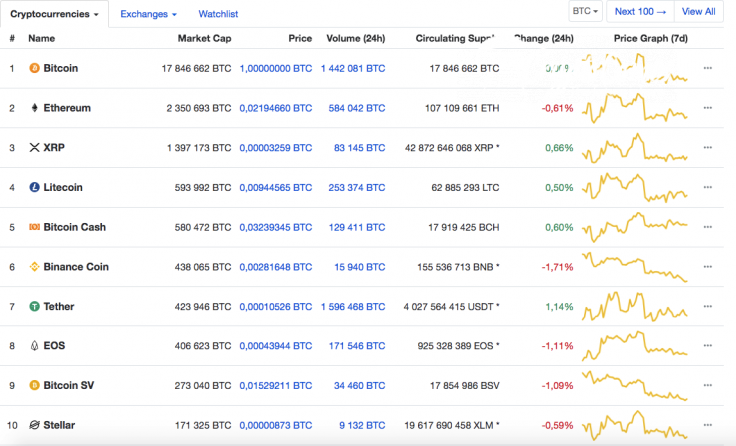 Top 10 cryptocurrency rates against BTC by CoinMarketCap