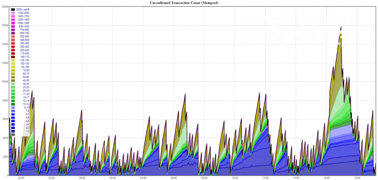 Unconfirmed Transaction Count