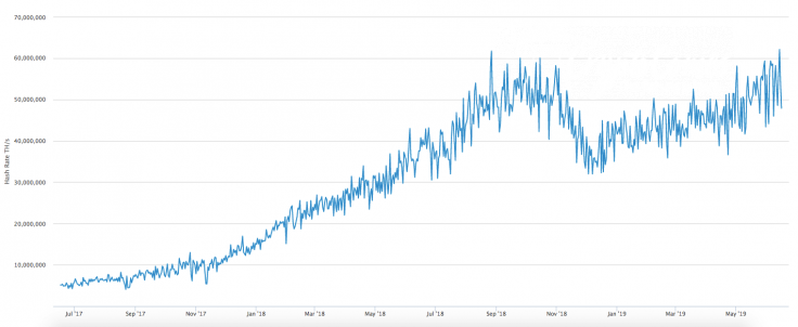 BTC hashrate chart by Blockchain.com