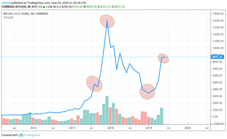 All-time Bitcoin charts