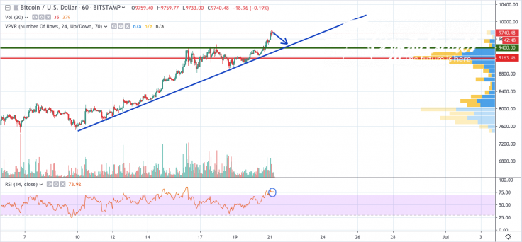 BTC/USD 1-hour chart