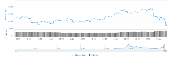 Cryptocurrency market capitalization by CoinMarketCap