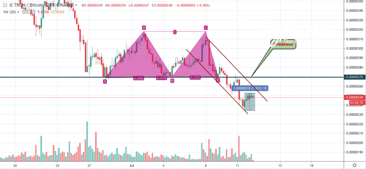 TRX/BTC 4-hour chart