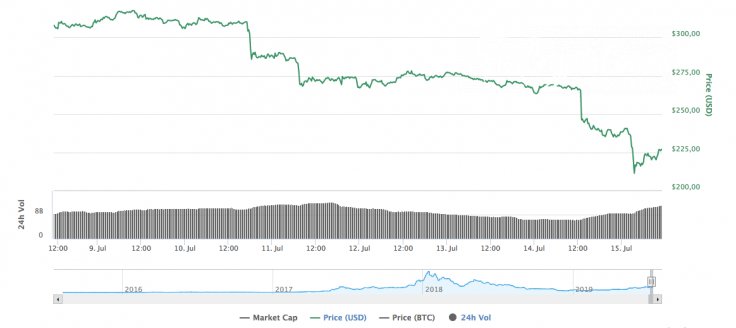 Ethereum market capitalization