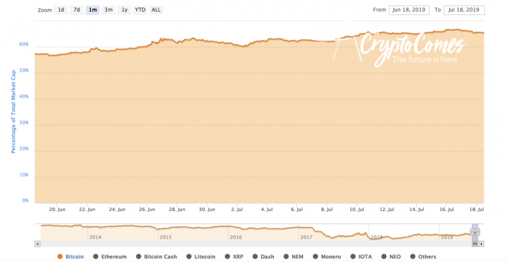 Bitcoin market share