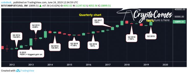 BTC quarterly price chart
