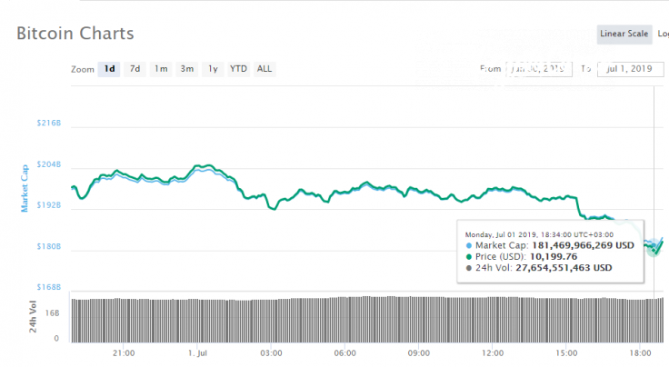 BTC’s 1-day price chart 