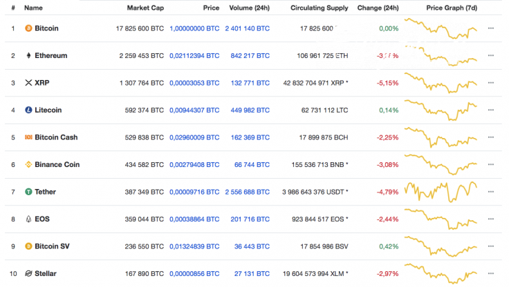 Top cryptocurrency by CoinMarketCap