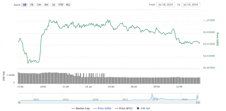 XRP chart by CoinMarketCap