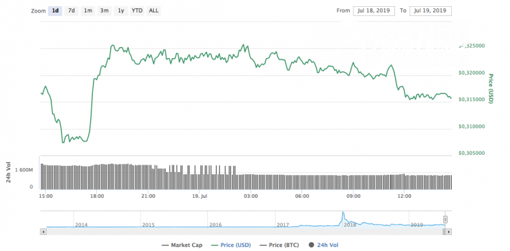 XRP chart  by CoinMarketCap