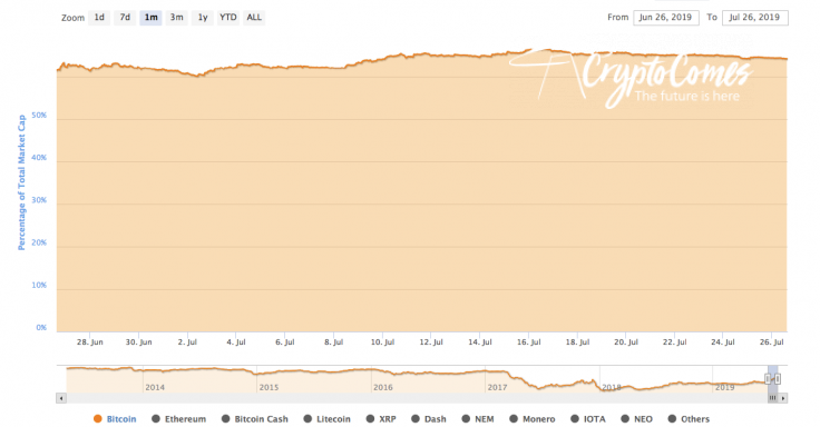 Bitcoin market share by CoinMarketCap