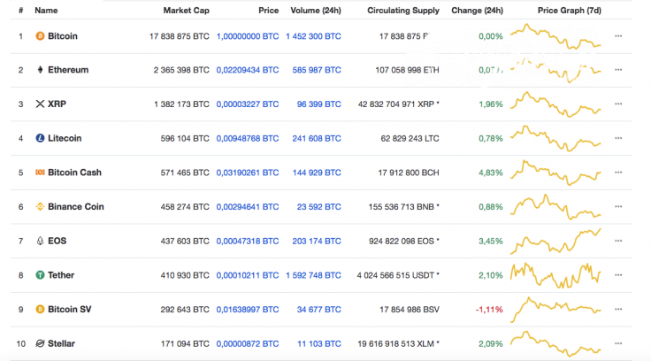 Top 10 cryptocurrency rates against BTC by CoinMarketCap
