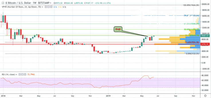 BTC/USD chart by TradingView