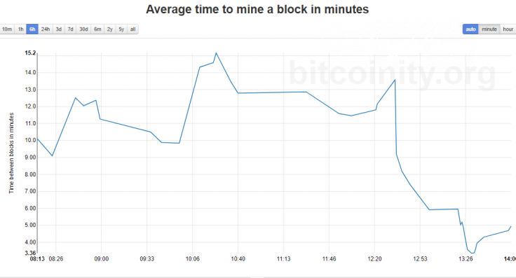 Average block mine time