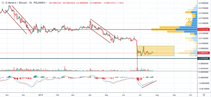 XMR/BTC 1-day chart