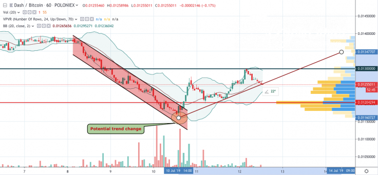 DASH/BTC 1- hour chart