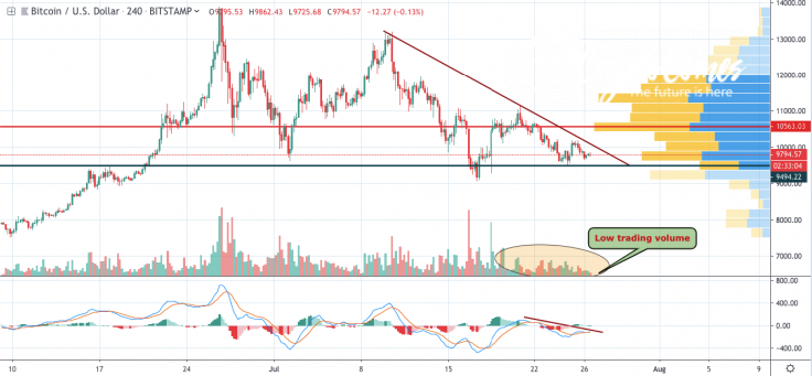  BTC/USD chart by TradingView