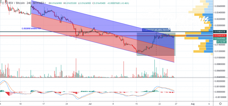 BSV/BTC chart by TradingView