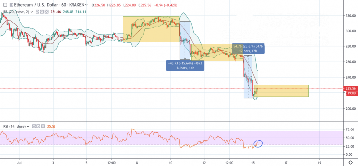 ETH/USD 1-hour chart