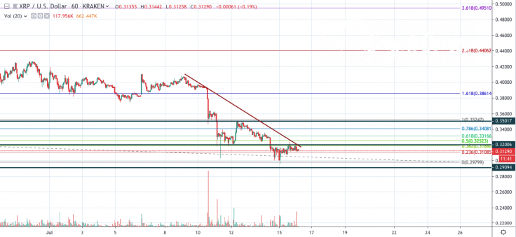 XRP/USD 1-hour chart