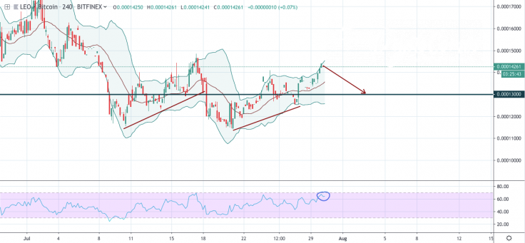 LEO/BTC 4-hour chart