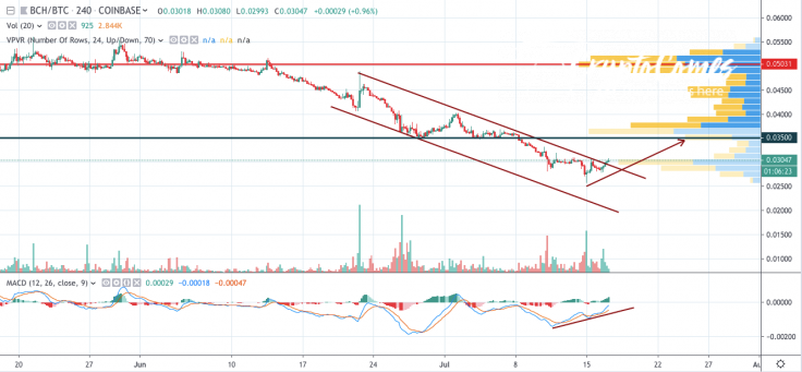 BCH/BTC 4-hour chart