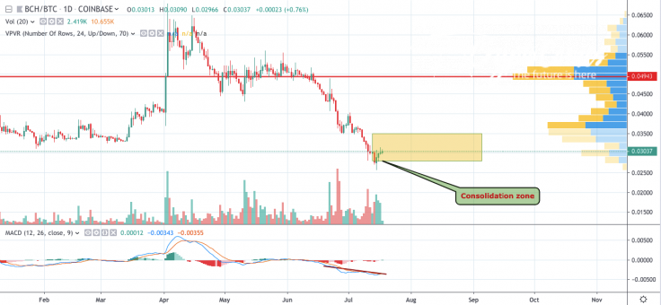 BCH/BTC 1-day chart