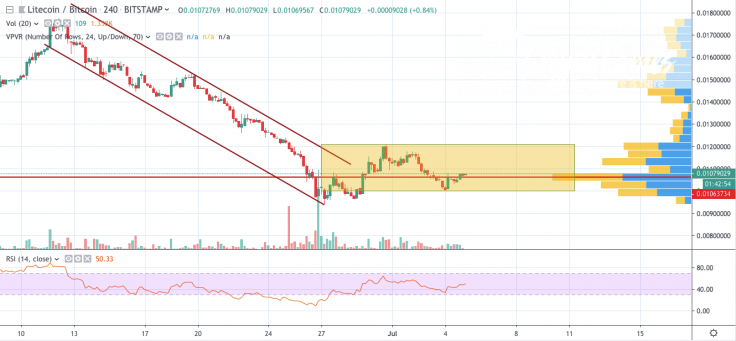 LTC/BTC 4 - hour chart