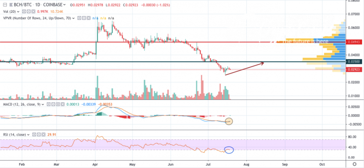 BCH/BTC 1-day chart