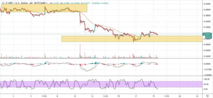  XRP/USD chart by TradingView