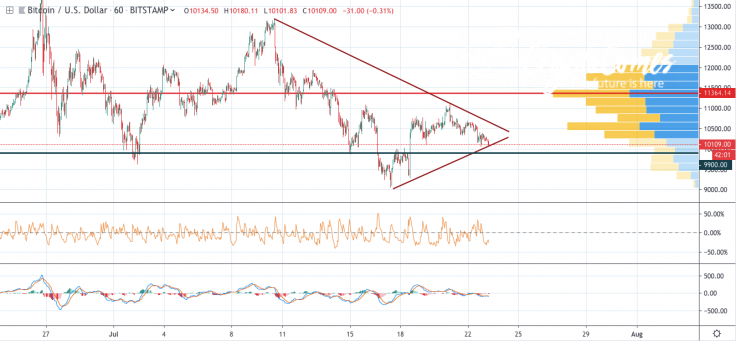  BTC/USD 1- day chart