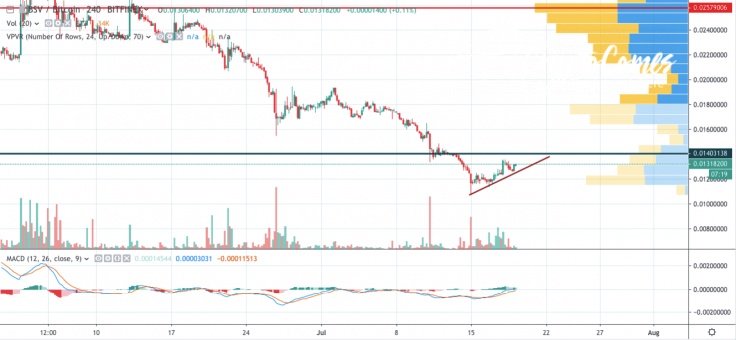 BSV/BTC 4-hour chart