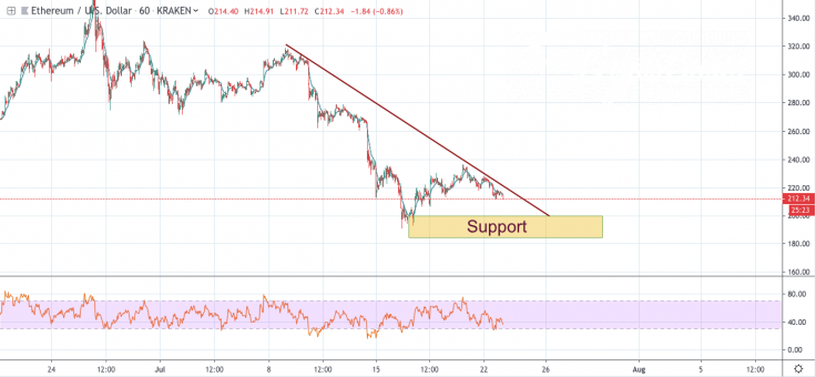 ETH/USD 1-hour chart