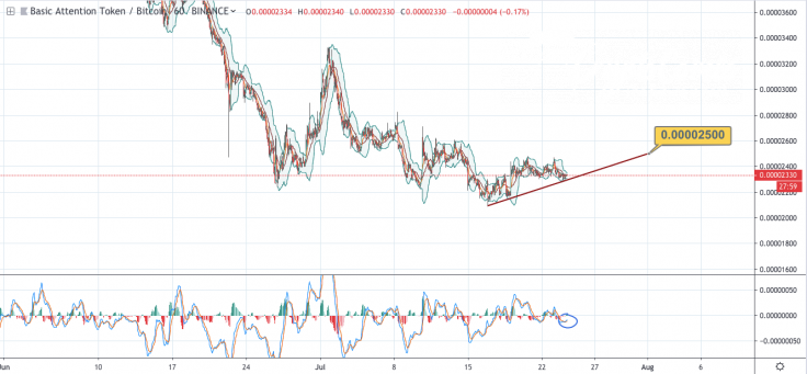 BAT/BTC 1-hour chart