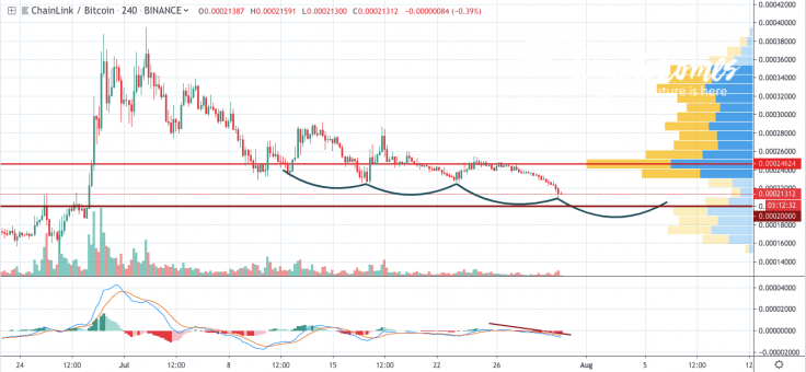 LINK/BTC 4-hour chart