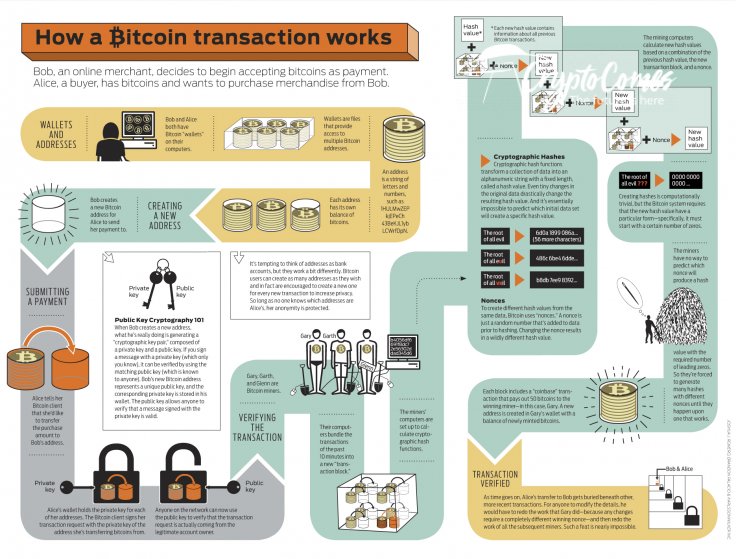 Bitcoin Transaction