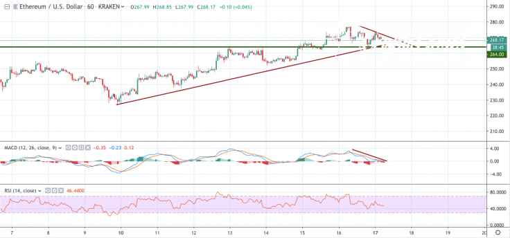 ETH/USD chart by TradingView