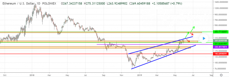 ETH charts analysis by MrCryptoRisin