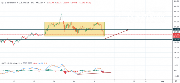 ETH/USD chart by TradingView