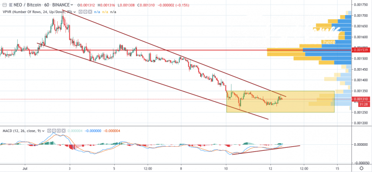 NEO/BTC 1- hour chart