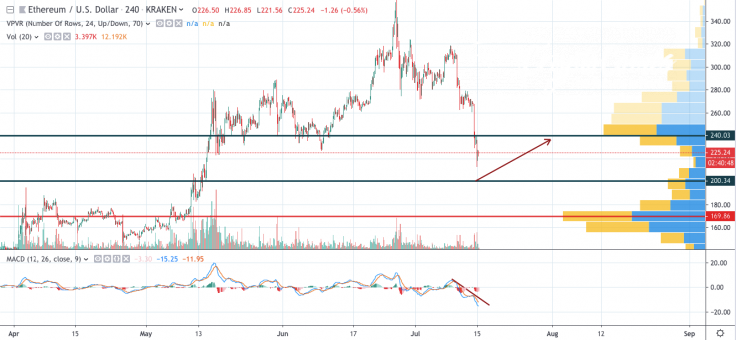 ETH/USD 4-hour chart