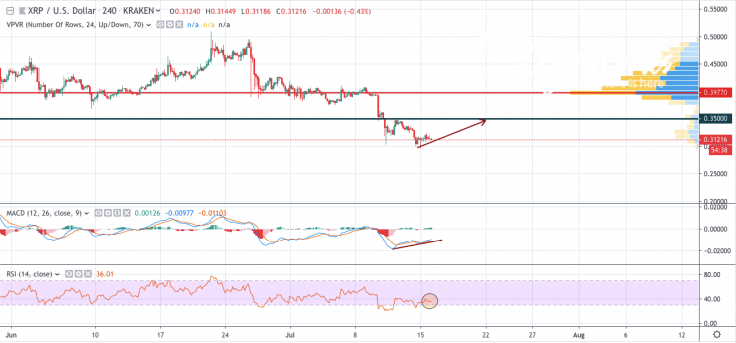 XRP/USD 4-hour chart