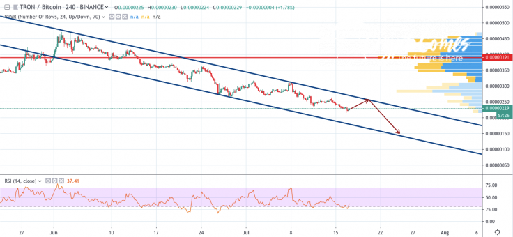 TRX/BTC 4-hour chart